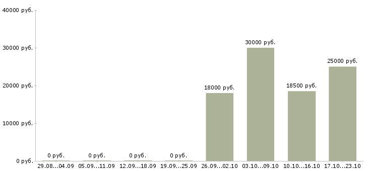 Вакансии охранник без опыта работы в Краснодаре - Медиана зарплат охранник без опыта работы в Краснодаре за 2 месяца