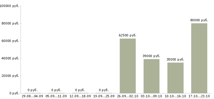 Вакансии охранник вахтовый метод Карелия - Медиана зарплат охранник вахтовый метод Карелия за 2 месяца