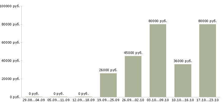 Вакансии охранник вахтовый метод в Владимире - Медиана зарплат охранник вахтовый метод в Владимире за 2 месяца