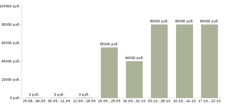 Вакансии охранник на вахтовый метод в Воронеже - Медиана зарплат охранник на вахтовый метод в Воронеже за 2 месяца