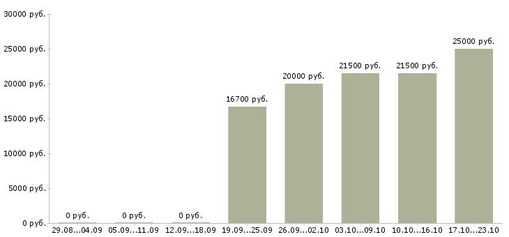 Вакансии охранники без опыта работы в Оренбурге - Медиана зарплат охранники без опыта работы в Оренбурге за 2 месяца