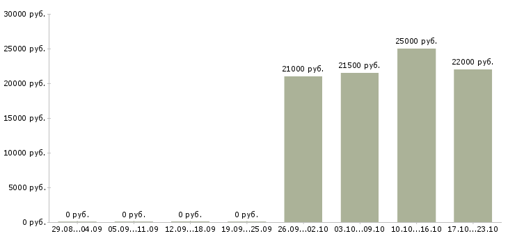 Вакансии охранники без опыта работы в Тольятти - Медиана зарплат охранники без опыта работы в Тольятти за 2 месяца