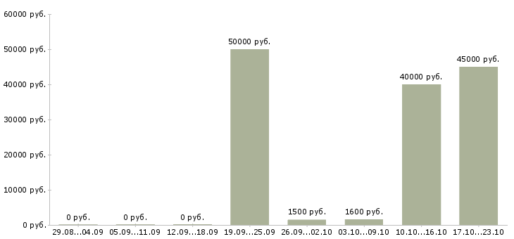 Вакансии повар суши в Краснодаре - Медиана зарплат повар суши в Краснодаре за 2 месяца