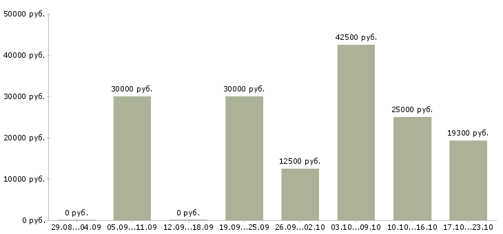 Вакансии подработка 4 часа в Брянске - Медиана зарплат подработка 4 часа в Брянске за 2 месяца