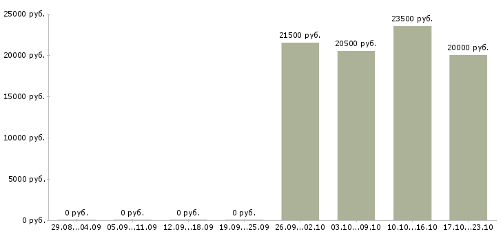 Вакансии помощник экономиста без опыта в Самаре - Медиана зарплат помощник экономиста без опыта в Самаре за 2 месяца