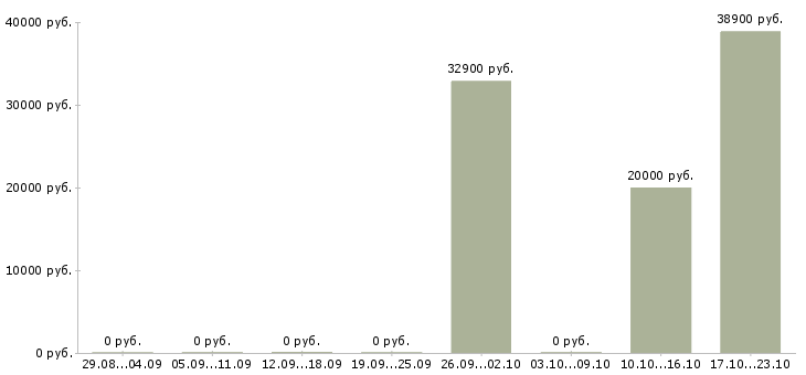 Вакансии программист web в Воронеже - Медиана зарплат программист web в Воронеже за 2 месяца