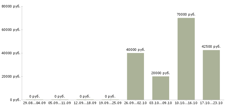 Вакансии программист web в Краснодаре - Медиана зарплат программист web в Краснодаре за 2 месяца