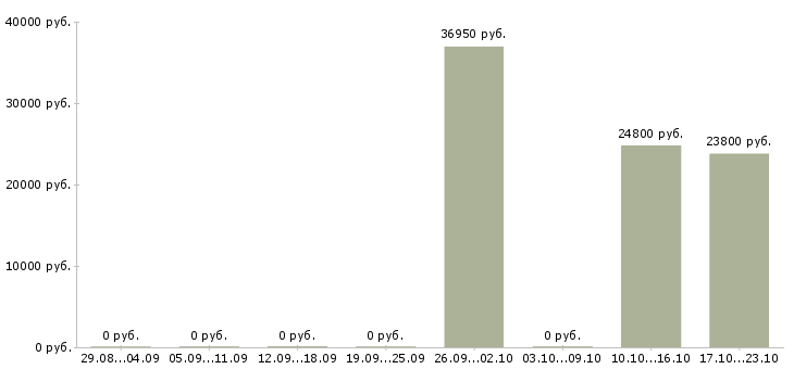 Вакансии продавец в супермаркет в Зеленограде - Медиана зарплат продавец в супермаркет в Зеленограде за 2 месяца