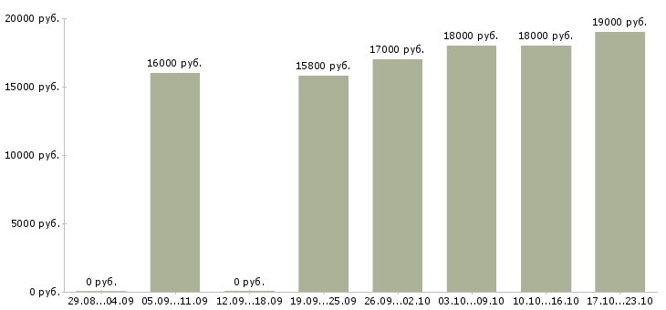 Вакансии продавец в супермаркет в Уфе - Медиана зарплат продавец в супермаркет в Уфе за 2 месяца