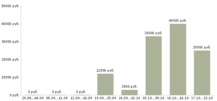 Вакансии продавец не продовольственных товаров в Москве - Медиана зарплат продавец не продовольственных товаров в Москве за 2 месяца