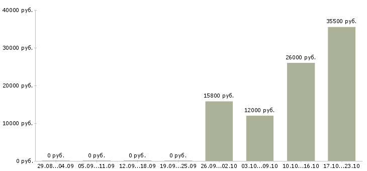 Вакансии продавец подработка в Липецке - Медиана зарплат продавец подработка в Липецке за 2 месяца