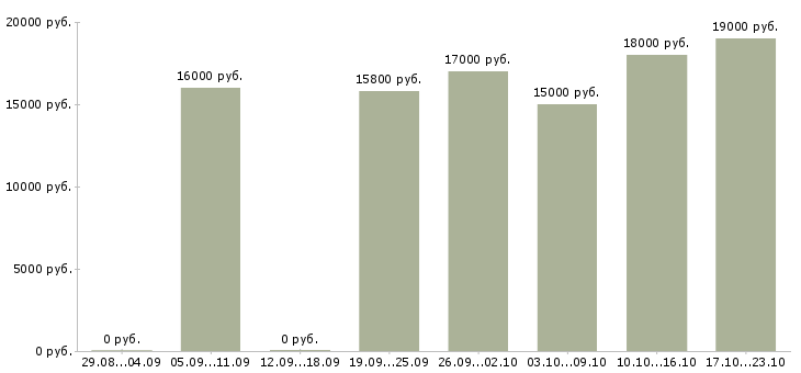 Вакансии продавец супермаркета в Уфе - Медиана зарплат продавец супермаркета в Уфе за 2 месяца