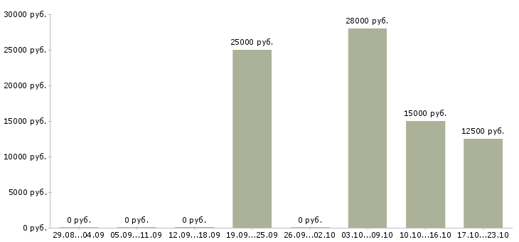 Вакансии размещение рекламы в интернет в Бийске - Медиана зарплат размещение рекламы в интернет в Бийске за 2 месяца