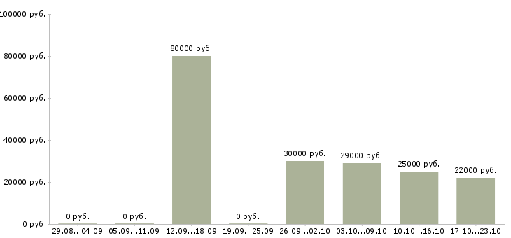 Вакансии разнорабочие с проживанием в Красноярске - Медиана зарплат разнорабочие с проживанием в Красноярске за 2 месяца