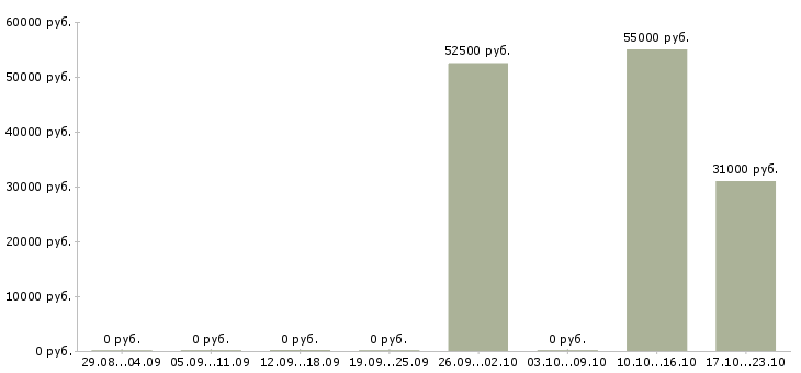 Вакансии разнорабочий проживание в Сыктывкаре - Медиана зарплат разнорабочий проживание в Сыктывкаре за 2 месяца