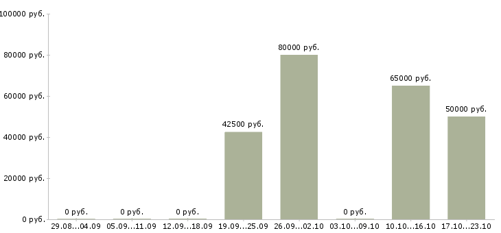 Вакансии руководитель отдела логистики в Краснодаре - Медиана зарплат руководитель отдела логистики в Краснодаре за 2 месяца