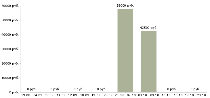 Вакансии сборщик комплектовщик Карелия - Медиана зарплат сборщик комплектовщик Карелия за 2 месяца