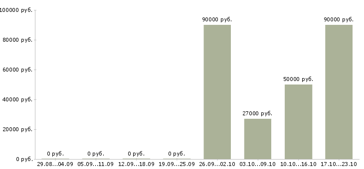 Вакансии сварщик металлоконструкций Чувашия - Медиана зарплат сварщик металлоконструкций Чувашия за 2 месяца