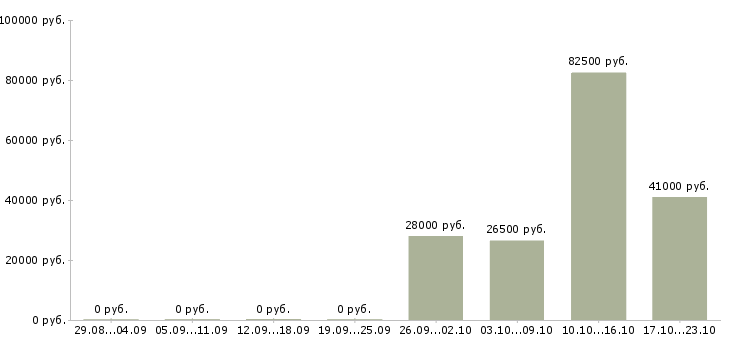 Вакансии сотрудник в отдел продаж в Новороссийске - Медиана зарплат сотрудник в отдел продаж в Новороссийске за 2 месяца