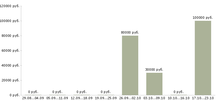 Вакансии сотрудник охраны в организацию в Подольске - Медиана зарплат сотрудник охраны в организацию в Подольске за 2 месяца