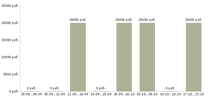 Вакансии старший тренер Татарстан - Медиана зарплат старший тренер Татарстан за 2 месяца