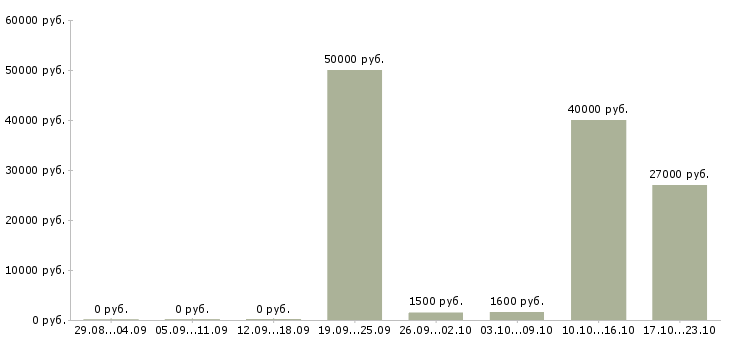 Вакансии суши повар в Краснодаре - Медиана зарплат суши повар в Краснодаре за 2 месяца