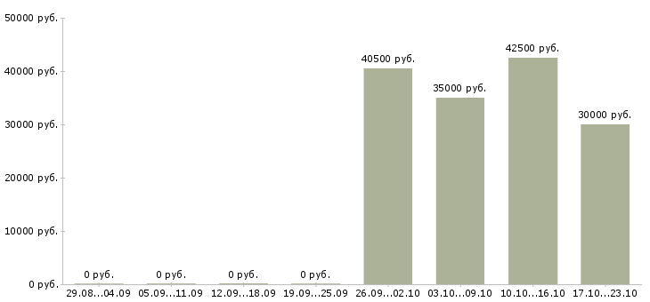 Вакансии торговый представитель на область в Казани - Медиана зарплат торговый представитель на область в Казани за 2 месяца