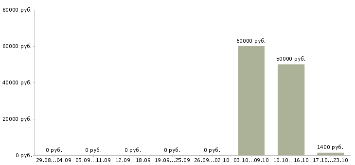 Вакансии требуются каменщики Башкортостан - Медиана зарплат требуются каменщики Башкортостан за 2 месяца