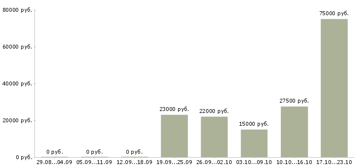 Вакансии удаленный менеджер по продажам в Мурманске - Медиана зарплат удаленный менеджер по продажам в Мурманске за 2 месяца
