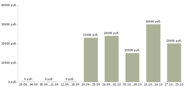 Вакансии удаленный менеджер продаж в Ижевске - Медиана зарплат удаленный менеджер продаж в Ижевске за 2 месяца