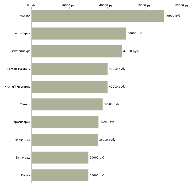 Поиск работы программист 1 с-Медиана зарплаты для вакансии «программист 1 с» в других городах