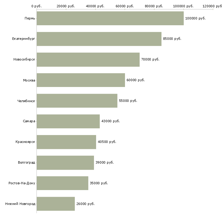Поиск работы специалист по промышленной безопасности-Медиана зарплаты для вакансии «специалист по промышленной безопасности» в других городах