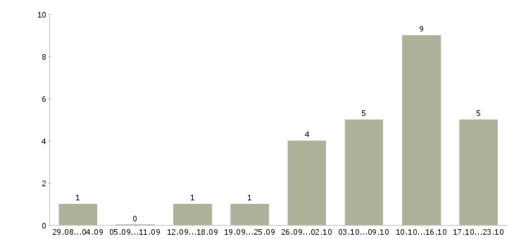 Работа менеджер для удаленной работы Адыгея - Число вакансий Адыгея по специальности менеджер для удаленной работы за 2 месяца