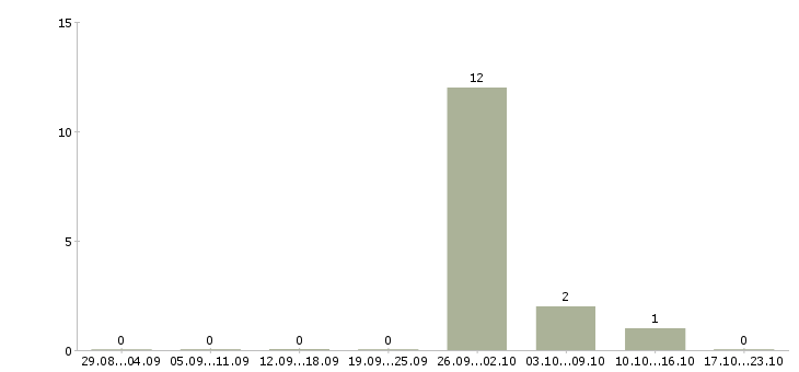 Работа сотрудник в супермаркет Бурятия - Число вакансий Бурятия по специальности сотрудник в супермаркет за 2 месяца
