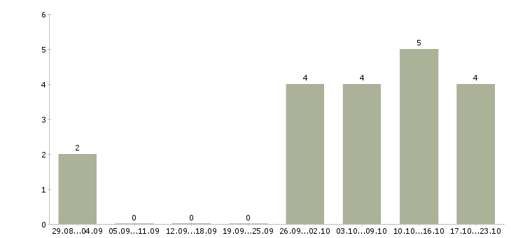 Работа помощник руководителя без опыта Йошкар-ола - Число вакансий Йошкар-ола по специальности помощник руководителя без опыта за 2 месяца