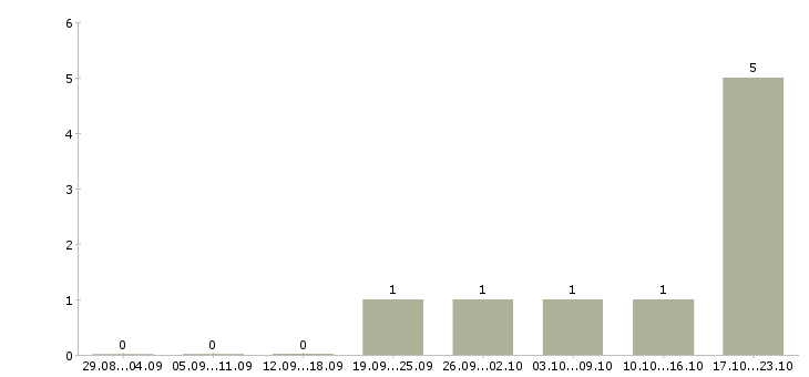 Работа директор сети магазинов Кабардино-балкария - Число вакансий Кабардино-балкария по специальности директор сети магазинов за 2 месяца