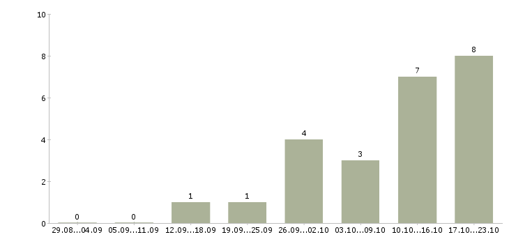 Работа работаем дома в интернете Колпино - Число вакансий Колпино по специальности работаем дома в интернете за 2 месяца