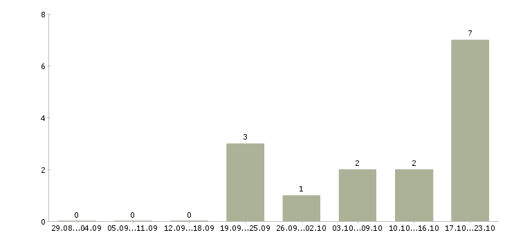Работа менеджер управления персоналом Коми - Число вакансий Коми по специальности менеджер управления персоналом за 2 месяца