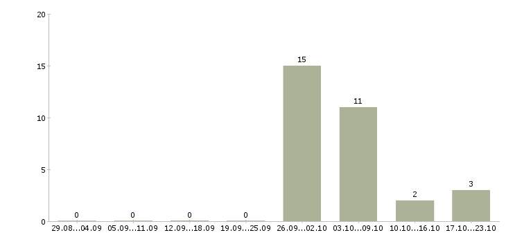 Работа подработка для каждого Коми - Число вакансий Коми по специальности подработка для каждого за 2 месяца