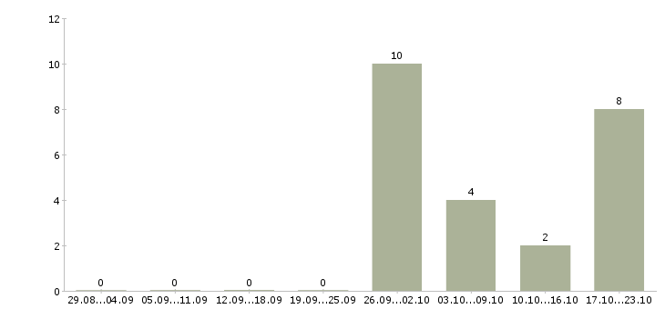 Работа специалист по оплате труда Набережные челны - Число вакансий Набережные челны по специальности специалист по оплате труда за 2 месяца