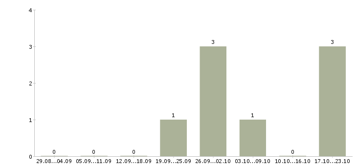 Работа заместитель директора магазина Ростов-на-дону - Число вакансий Ростов-на-дону по специальности заместитель директора магазина за 2 месяца