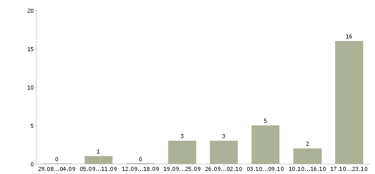 Работа личный повар Ростов-на-дону - Число вакансий Ростов-на-дону по специальности личный повар за 2 месяца