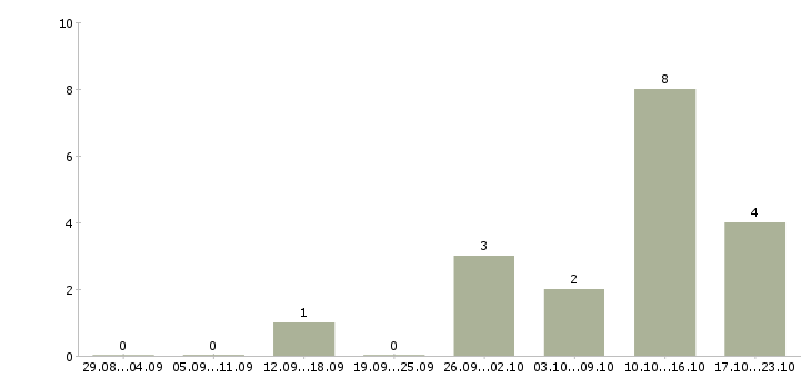 Работа seo оптимизатор Санкт-петербург - Число вакансий Санкт-петербург по специальности seo оптимизатор за 2 месяца