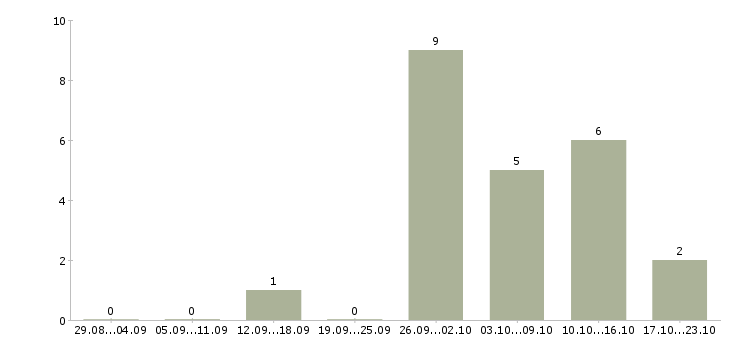 Работа офис менеджер без опыта в Архангельске - Число вакансий в Архангельске по специальности офис менеджер без опыта за 2 месяца