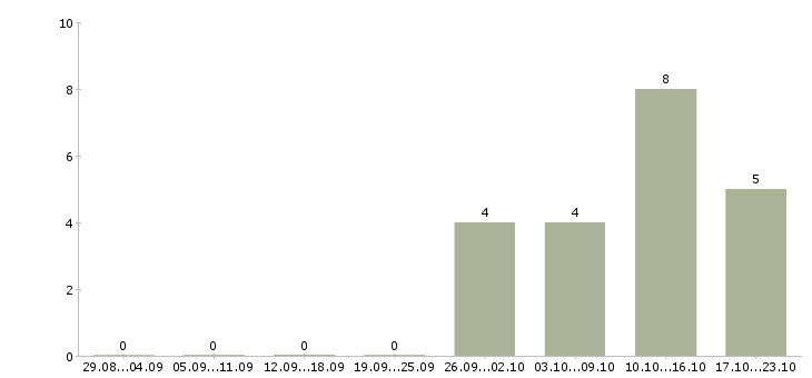 Работа требуется секретарь в Архангельске - Число вакансий в Архангельске по специальности требуется секретарь за 2 месяца