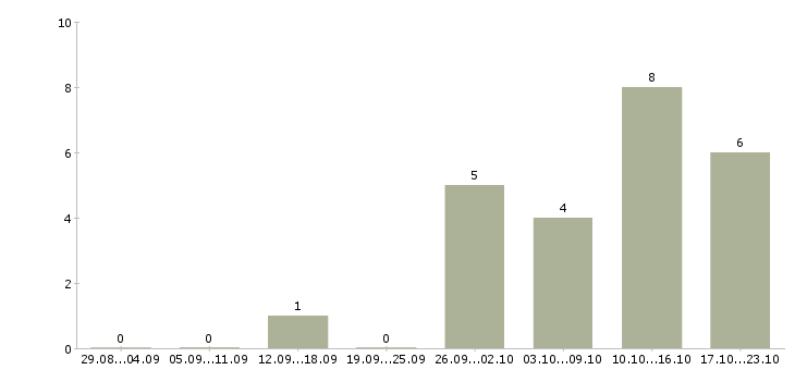Работа оператор пк на дому в Астрахани - Число вакансий в Астрахани по специальности оператор пк на дому за 2 месяца