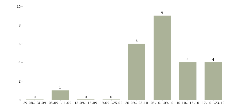 Работа директор магазина магнит в Барнауле - Число вакансий в Барнауле по специальности директор магазина магнит за 2 месяца