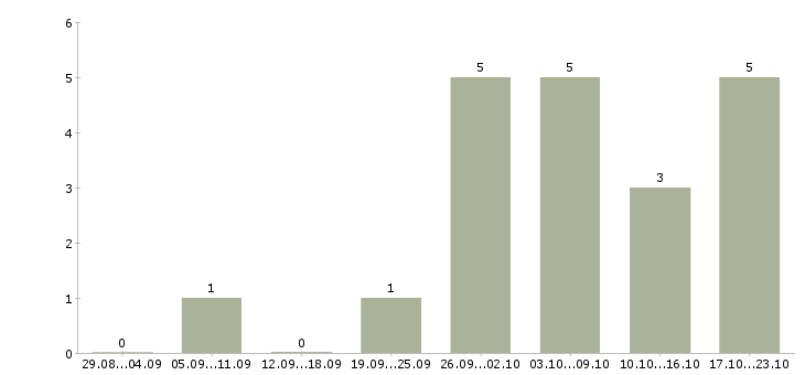 Работа заместитель директора по качеству в Барнауле - Число вакансий в Барнауле по специальности заместитель директора по качеству за 2 месяца
