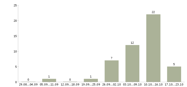 Работа подработка 4 часа в Брянске - Число вакансий в Брянске по специальности подработка 4 часа за 2 месяца