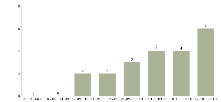 Работа директор сети магазинов в Владивостоке - Число вакансий в Владивостоке по специальности директор сети магазинов за 2 месяца